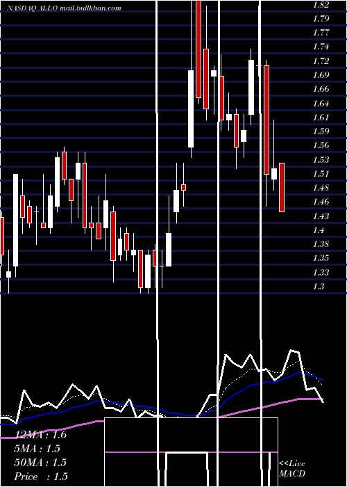  Daily chart AllogeneTherapeutics
