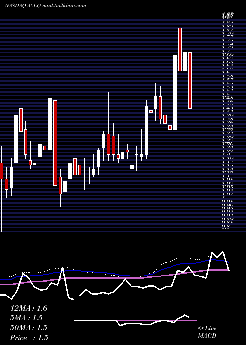  weekly chart AllogeneTherapeutics