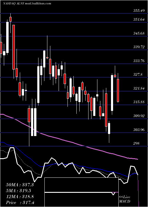  Daily chart AlnylamPharmaceuticals