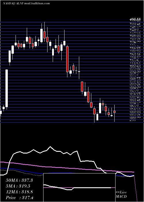  weekly chart AlnylamPharmaceuticals