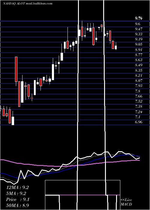  Daily chart AstronovaInc