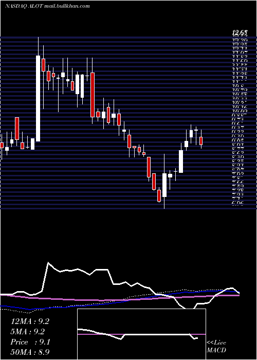  weekly chart AstronovaInc