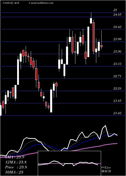  Daily chart AlerusFinancial