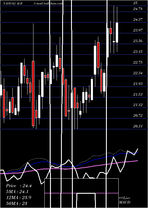  weekly chart AlerusFinancial
