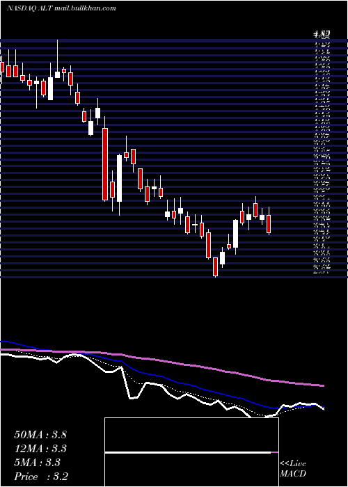  Daily chart AltimmuneInc