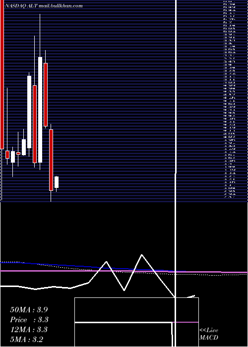  monthly chart AltimmuneInc