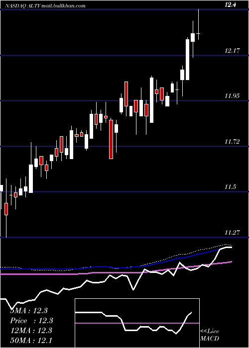  weekly chart GlobalX