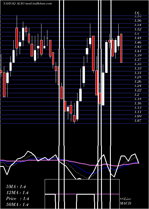  Daily chart AlxOncology