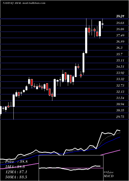  Daily chart AmalgamatedBank