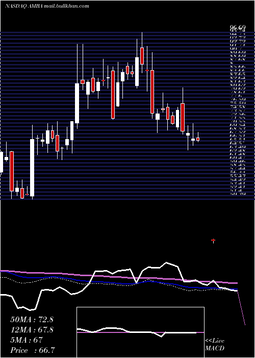  weekly chart AmbarellaInc