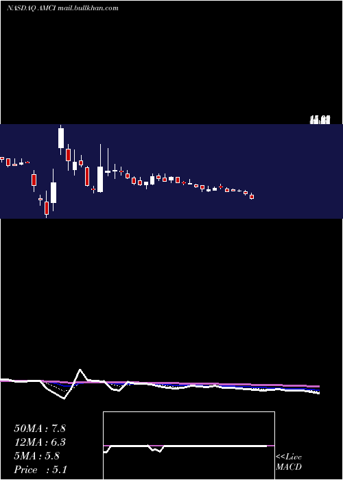  Daily chart AmciAcquisition
