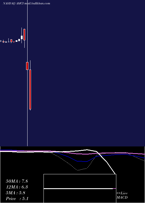  monthly chart AmciAcquisition