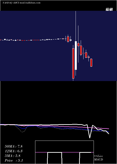  weekly chart AmciAcquisition