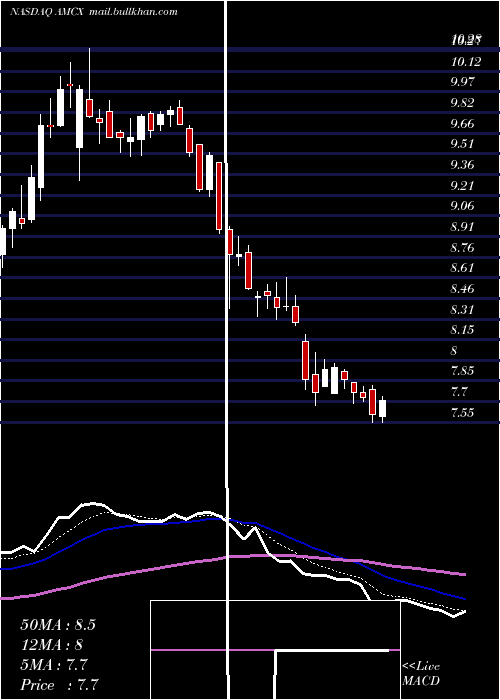  Daily chart AmcNetworks