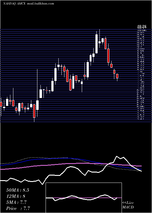  weekly chart AmcNetworks