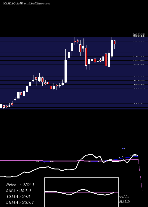  weekly chart AdvancedMicro