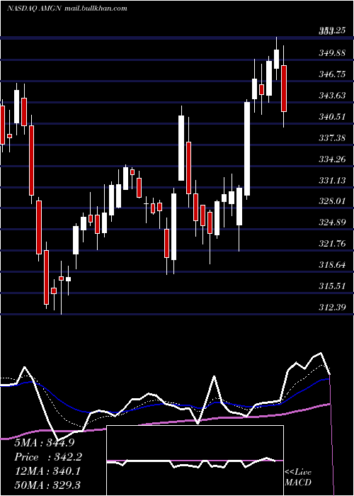  Daily chart AmgenInc