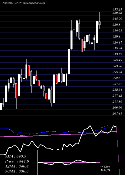  weekly chart AmgenInc