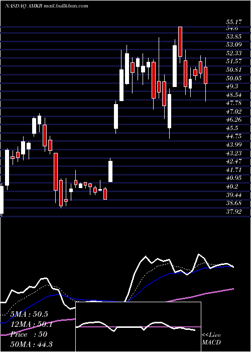  Daily chart AmkorTechnology