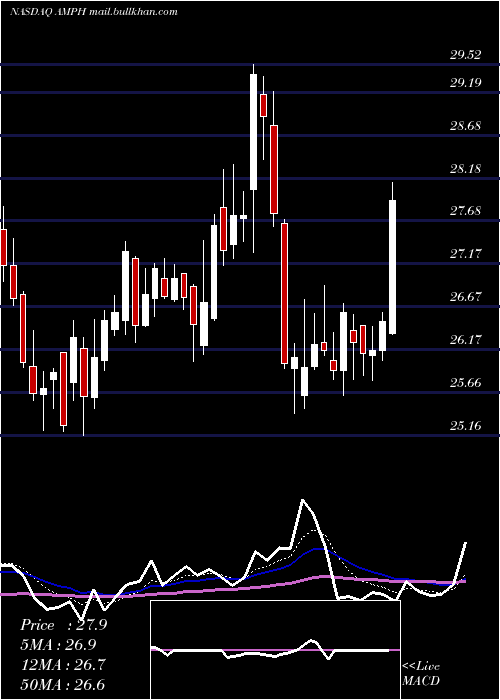  Daily chart AmphastarPharmaceuticals