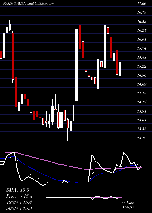  Daily chart AmarinCorporation