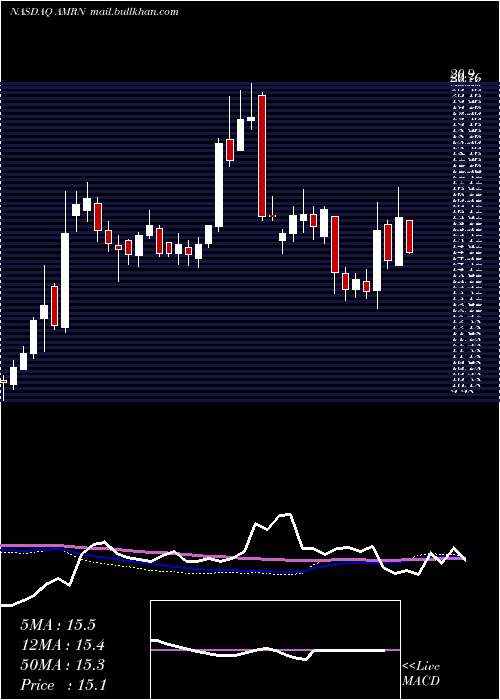  weekly chart AmarinCorporation