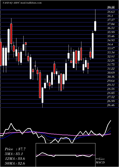  Daily chart AmericanSuperconductor