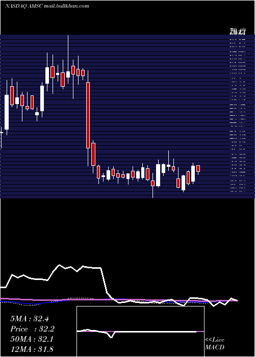  weekly chart AmericanSuperconductor