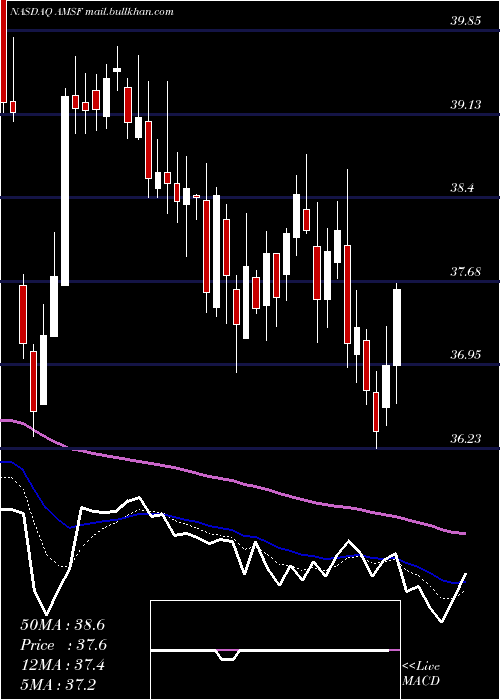  Daily chart AmerisafeInc