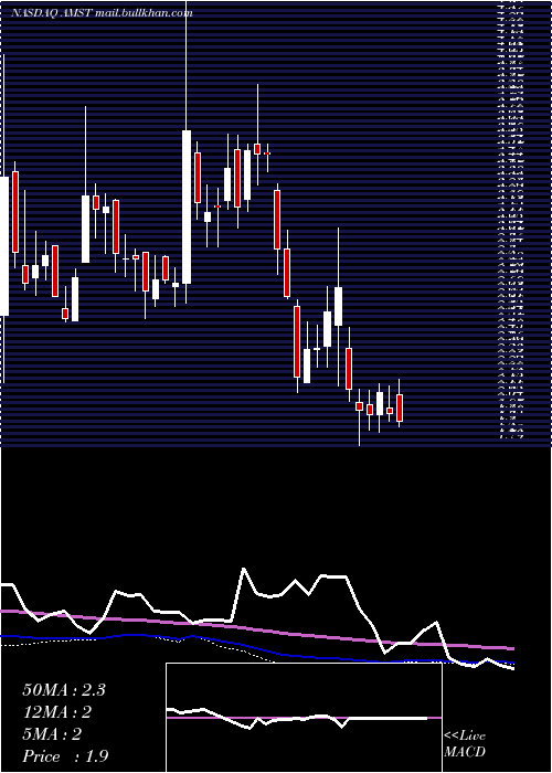  weekly chart AmesiteInc