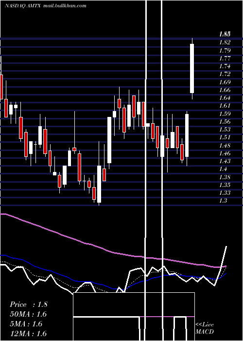  Daily chart AemetisInc