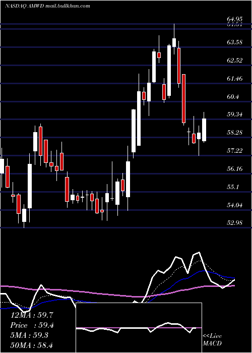  Daily chart AmericanWoodmark