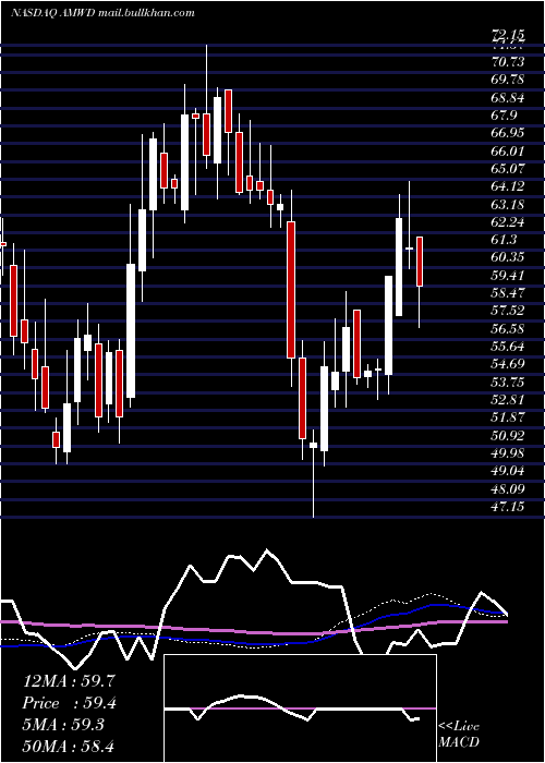  weekly chart AmericanWoodmark