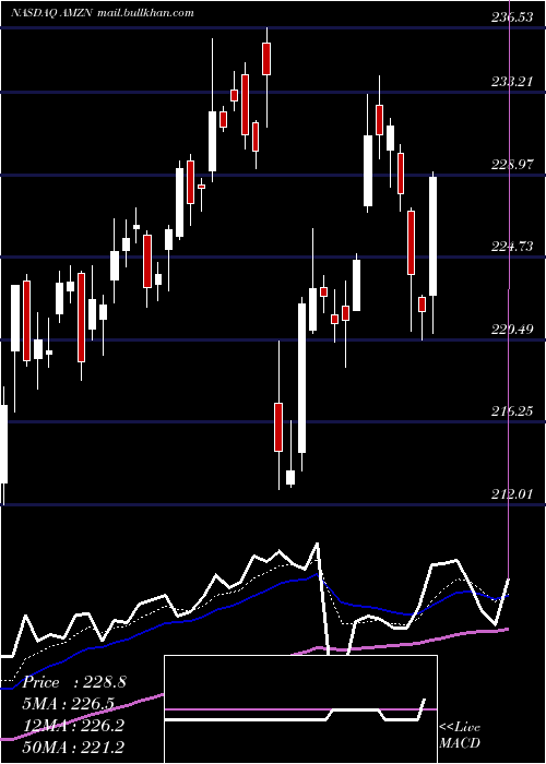  Daily chart AmazonCom