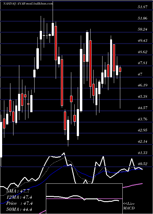  Daily chart AnaptysbioInc