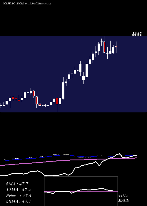  weekly chart AnaptysbioInc