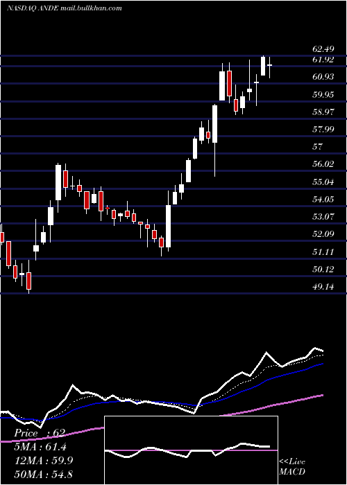  Daily chart AndersonsInc
