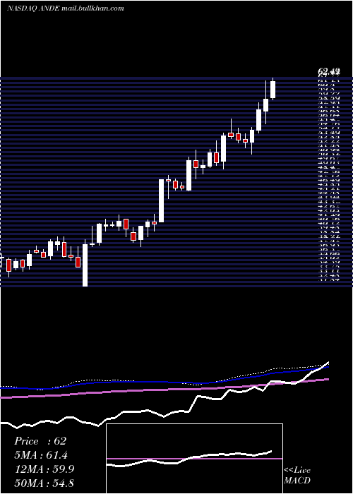  weekly chart AndersonsInc