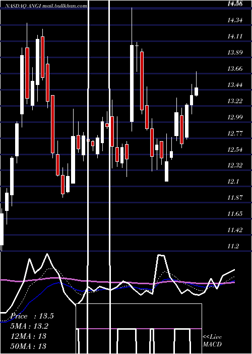  Daily chart AngiHomeservices