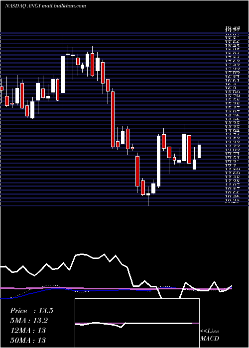  weekly chart AngiHomeservices