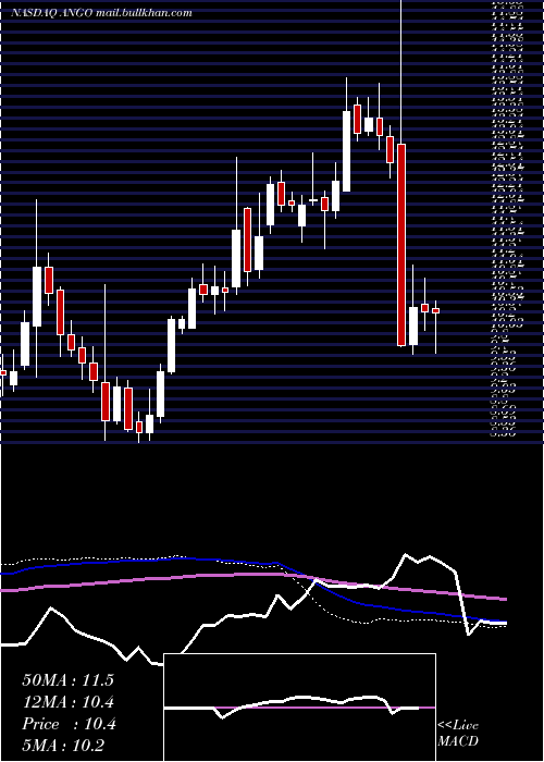 weekly chart AngiodynamicsInc