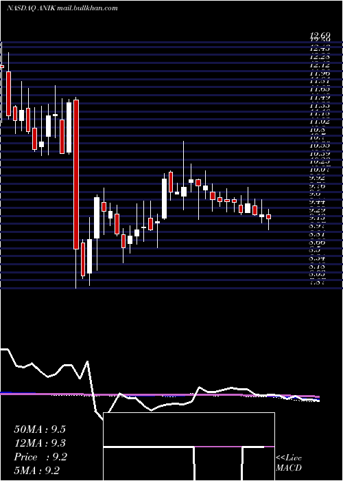  weekly chart AnikaTherapeutics
