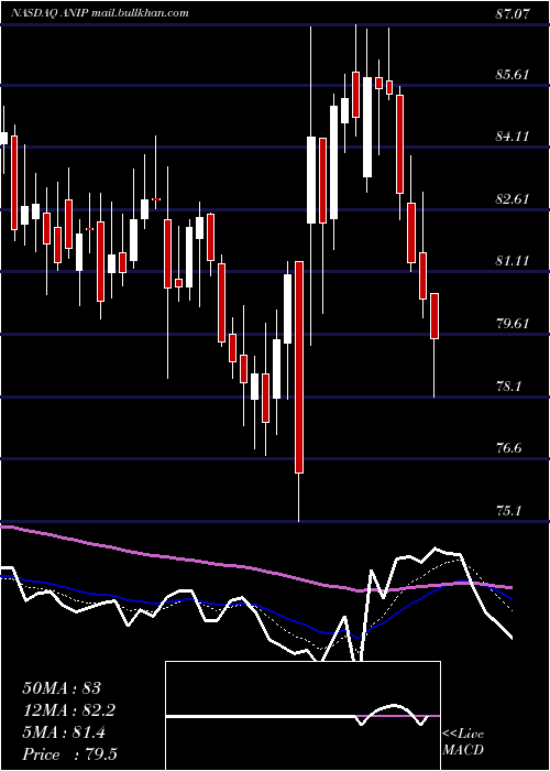  Daily chart AniPharmaceuticals