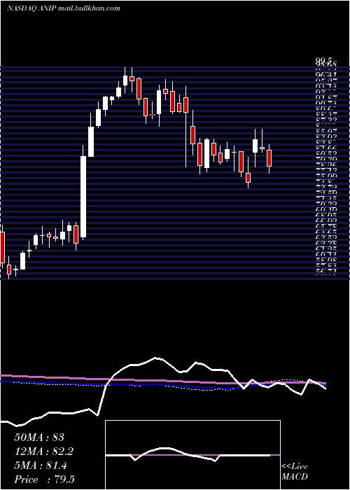  weekly chart AniPharmaceuticals