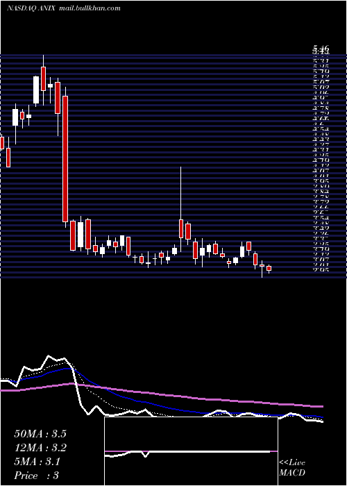  Daily chart AnixaBiosciences
