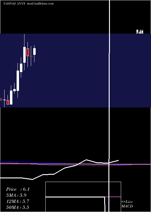  monthly chart AnnexonInc