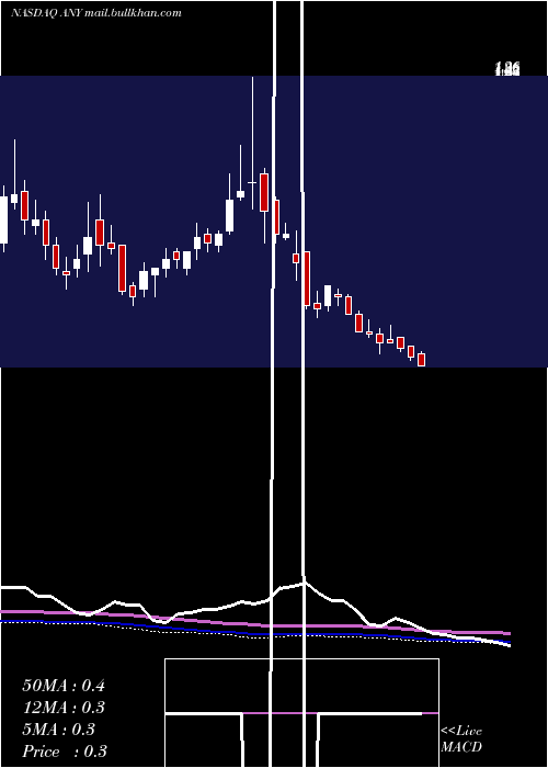  weekly chart Sphere3d