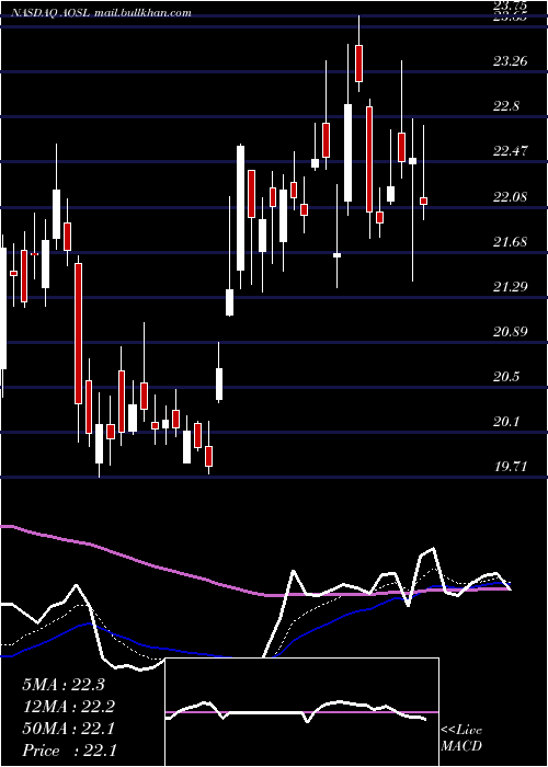  Daily chart AlphaAnd