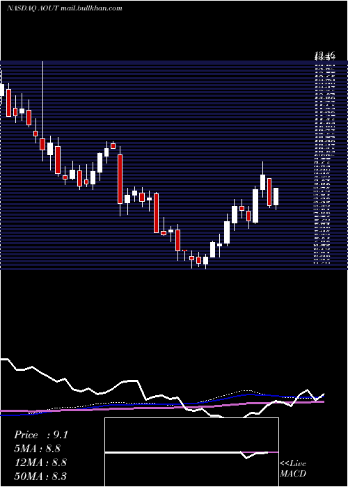  weekly chart AmericanOutdoor