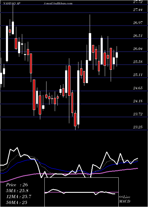  Daily chart ApacheCorp
